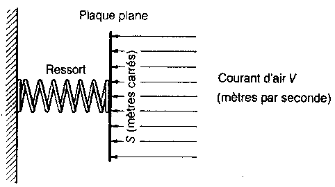 Fig. 2.18 Anémomètre rustique