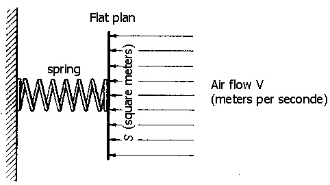 Fig. 2.18 Anémomètre rustique